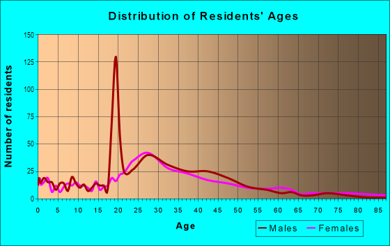 Age and Sex of Residents in Clifton Prado in Lakewood, OH