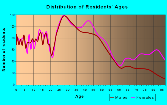 Age and Sex of Residents in Downtown Lakewood in Lakewood, OH