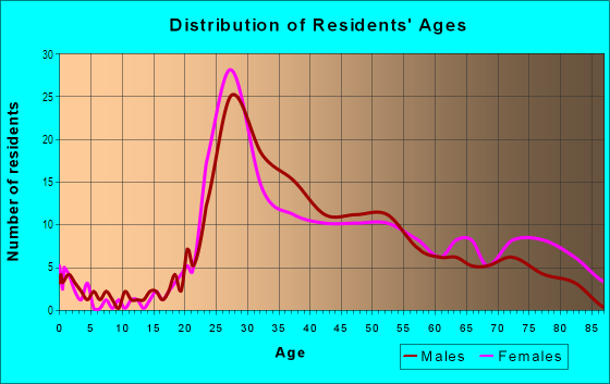 Age and Sex of Residents in Edgewater Towers in Lakewood, OH