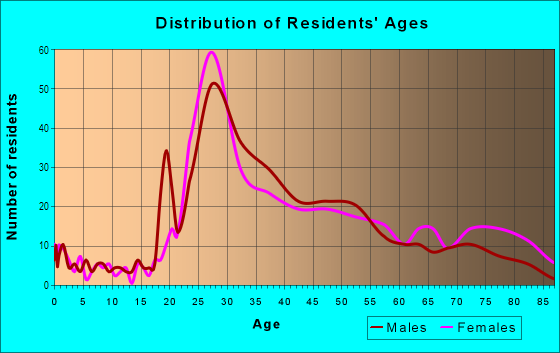 Age and Sex of Residents in Envoy in Lakewood, OH