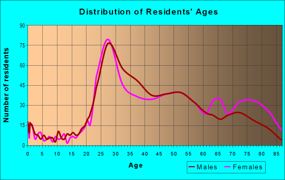 Age and Sex of Residents in Gold Coast in Lakewood, OH