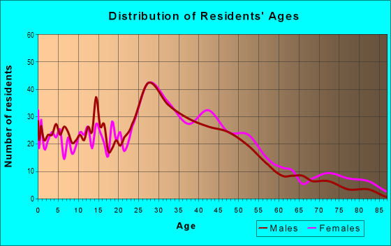Age and Sex of Residents in Hilliard Triangle in Lakewood, OH