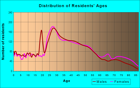 Age and Sex of Residents in Lake Avenue in Lakewood, OH