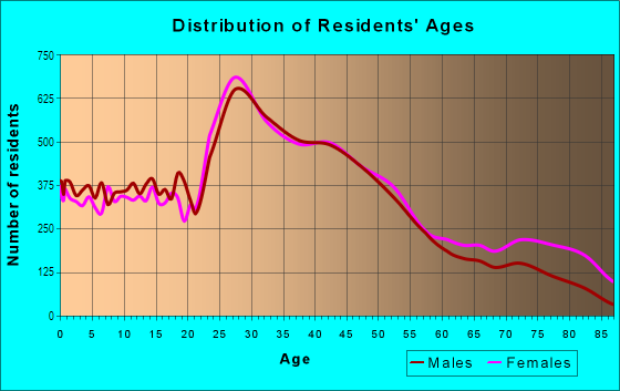 Age and Sex of Residents in Lakewood in Lakewood, OH