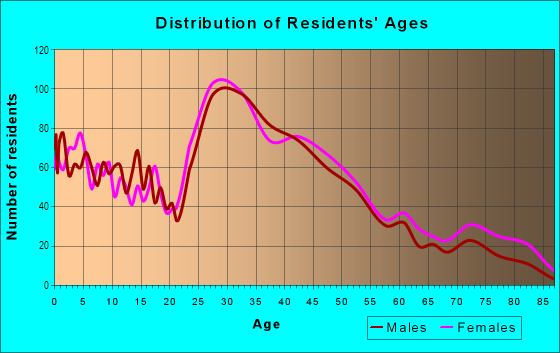 Age and Sex of Residents in Lakewood Heights in Lakewood, OH