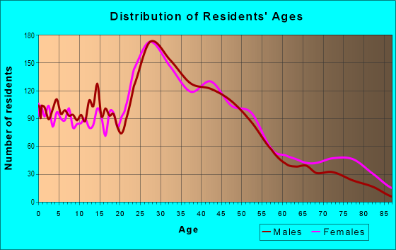 Age and Sex of Residents in Madison in Lakewood, OH
