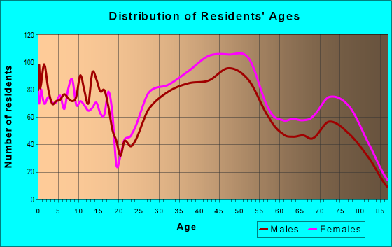 Age and Sex of Residents in Northwest Akron in Akron, OH