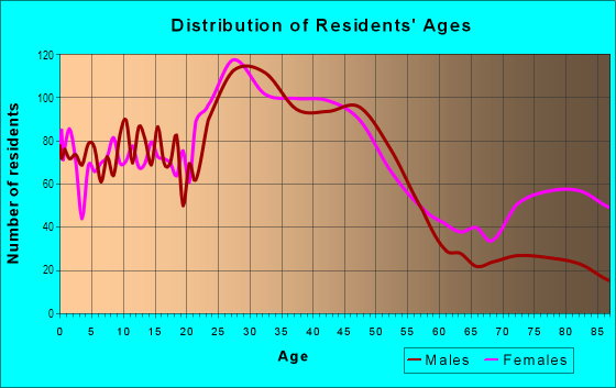 Age and Sex of Residents in Highland Square in Akron, OH