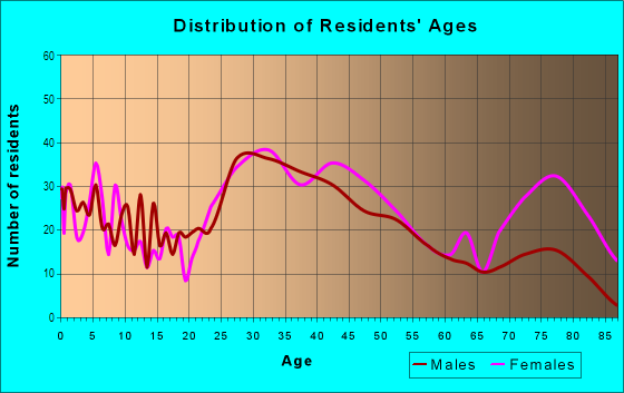Age and Sex of Residents in Wallhaven in Akron, OH