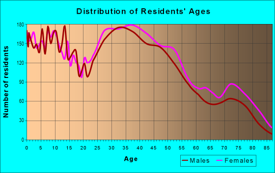 Age and Sex of Residents in Goodyear Heights in Akron, OH