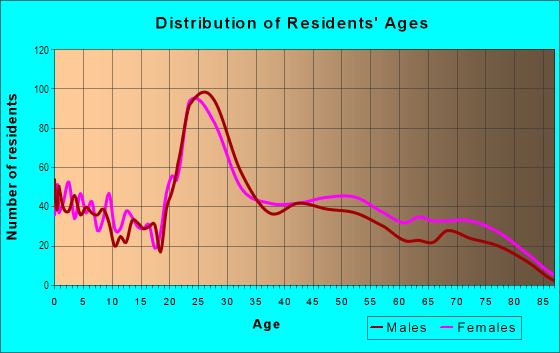 Age and Sex of Residents in Merriman Valley in Akron, OH