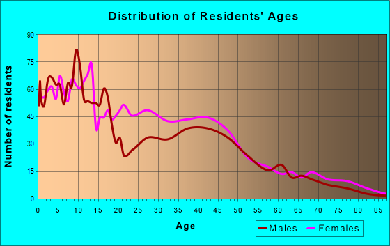 Age and Sex of Residents in Summit Lake in Akron, OH