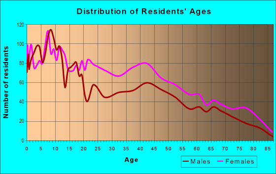 Age and Sex of Residents in Lane-Wooster in Akron, OH