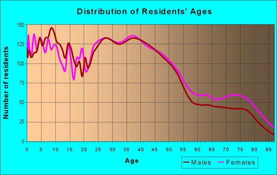 Age and Sex of Residents in North Hill in Akron, OH