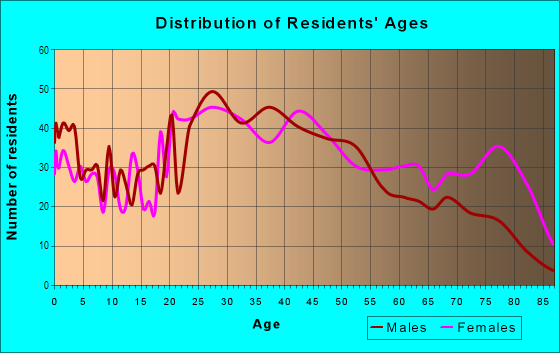 Age and Sex of Residents in Chapel Hill in Akron, OH
