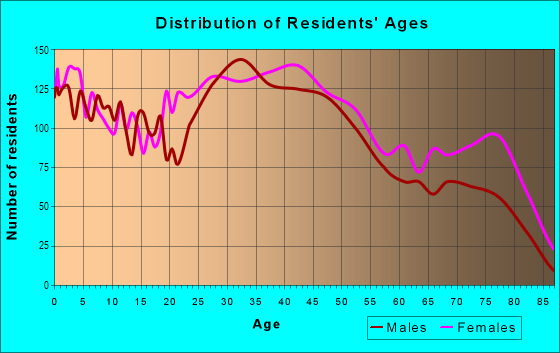 Age and Sex of Residents in Ellet in Akron, OH