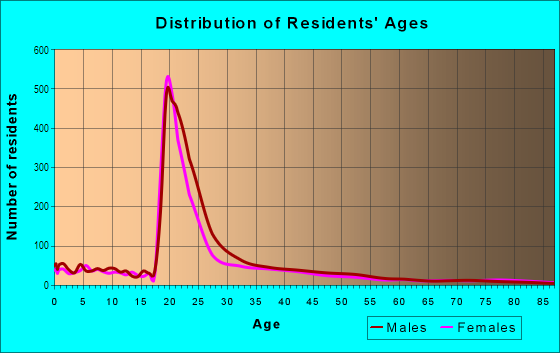 Age and Sex of Residents in University in Akron, OH