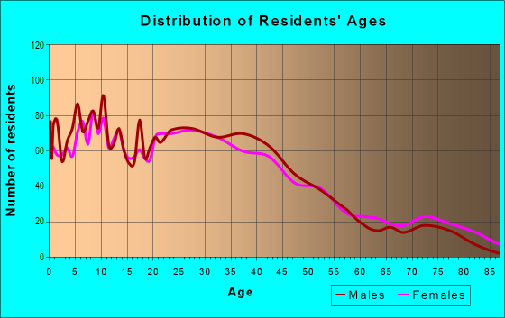 Age and Sex of Residents in Middlebury in Akron, OH