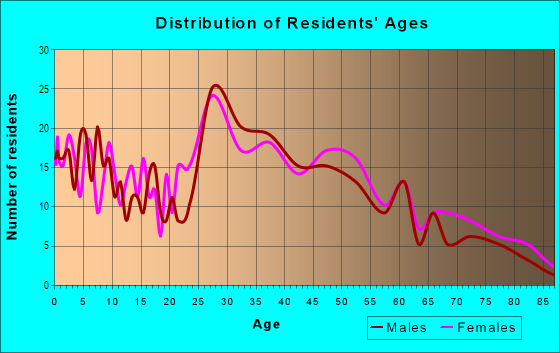 Age and Sex of Residents in Rolling Acres in Akron, OH