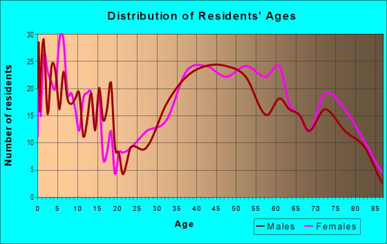 Age and Sex of Residents in Fairlawn Heights in Akron, OH