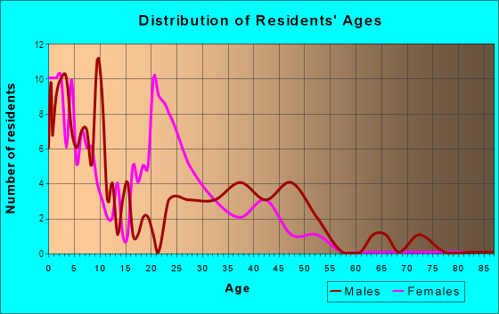 Age and Sex of Residents in Warehouse District in Toledo, OH