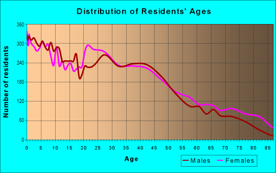 Age and Sex of Residents in River East in Toledo, OH