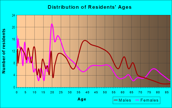 Age and Sex of Residents in Uptown in Toledo, OH