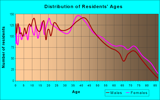 Age and Sex of Residents in Whitmer in Toledo, OH