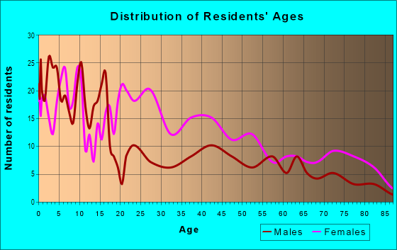 Age and Sex of Residents in Warren Sherman in Toledo, OH