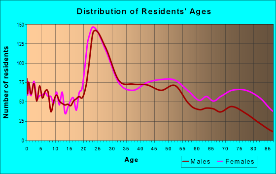 Age and Sex of Residents in Southwyck in Toledo, OH