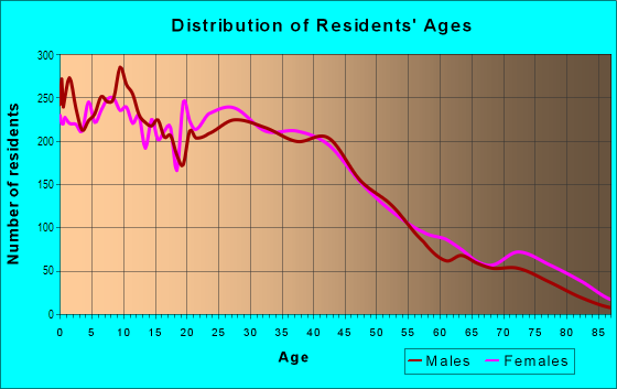 Age and Sex of Residents in South Side in Toledo, OH