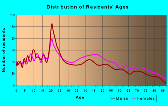 Age and Sex of Residents in Scott Park in Toledo, OH