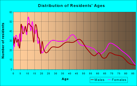 Age and Sex of Residents in Roosevelt in Toledo, OH