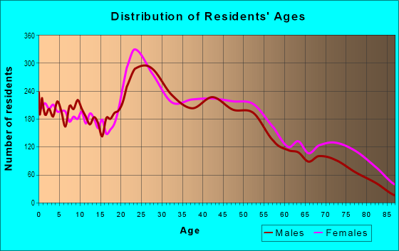 Age and Sex of Residents in Reynolds Corner in Toledo, OH
