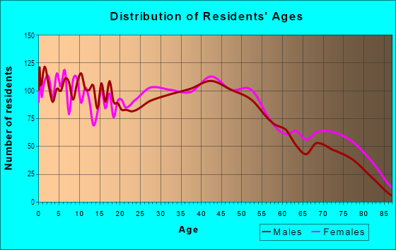 Age and Sex of Residents in Point Place in Toledo, OH