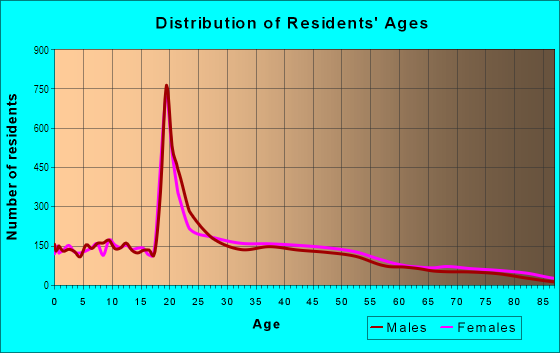 Age and Sex of Residents in Ottawa in Toledo, OH