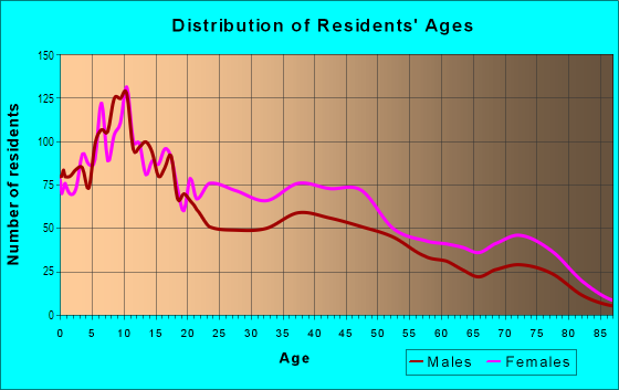 Age and Sex of Residents in ONYX in Toledo, OH
