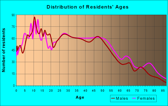 Age and Sex of Residents in Old West End in Toledo, OH