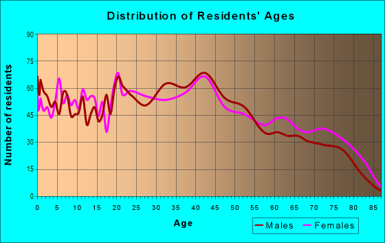 Age and Sex of Residents in North Towne in Toledo, OH