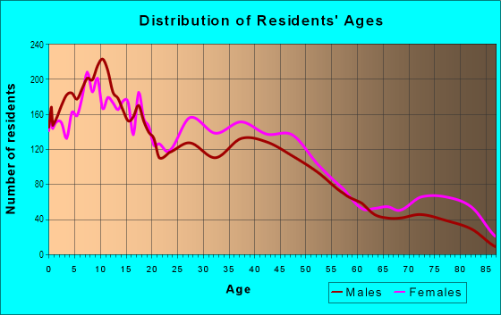 Age and Sex of Residents in Polish Village in Toledo, OH