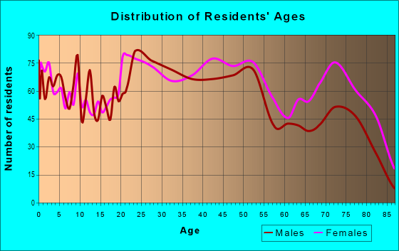 Age and Sex of Residents in Glendale in Toledo, OH