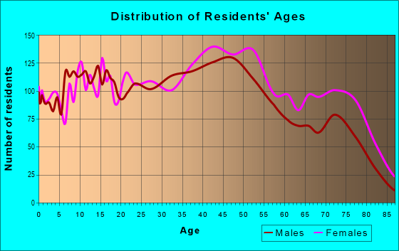 Age and Sex of Residents in Franklin Park in Toledo, OH