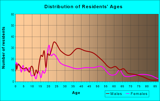 Age and Sex of Residents in City Center in Toledo, OH