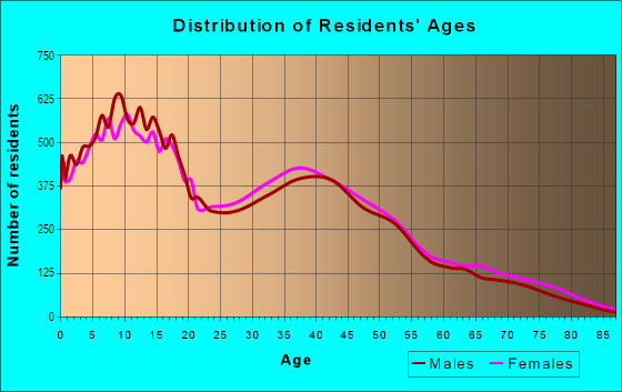 Age and Sex of Residents in North Rialto in Rialto, CA