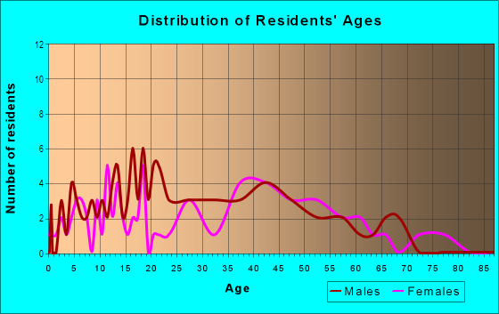 Age and Sex of Residents in California in Cincinnati, OH
