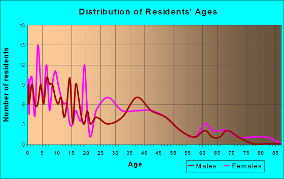 Age and Sex of Residents in Sedamsville in Cincinnati, OH
