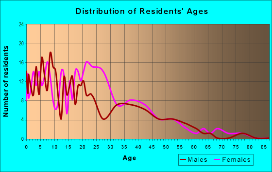 Age and Sex of Residents in Pendleton in Cincinnati, OH