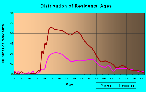 Age and Sex of Residents in Riverfront in Cincinnati, OH