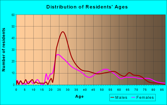 Age and Sex of Residents in Mount Adams in Cincinnati, OH