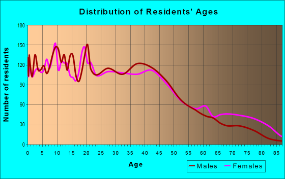 Age and Sex of Residents in East Price Hill in Cincinnati, OH